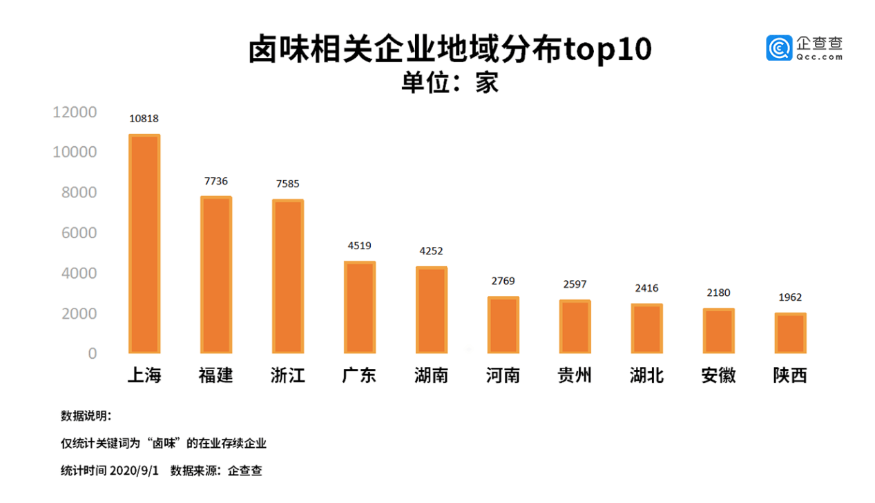 卤味三巨头格局生变:我国卤味相关企业共6万家,今年新增上万家