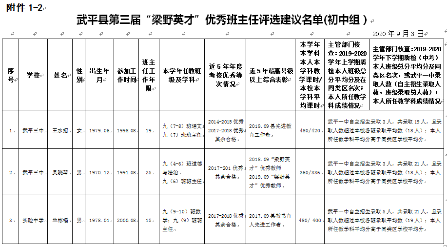 武平縣第三屆梁野英才優秀班主任及優秀教師評選結果的公示