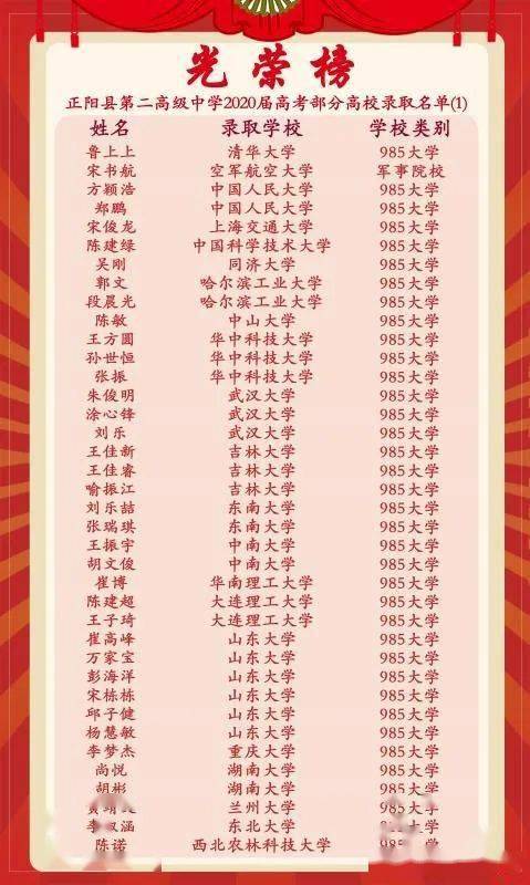 2020年正阳二高高招录取光荣榜
