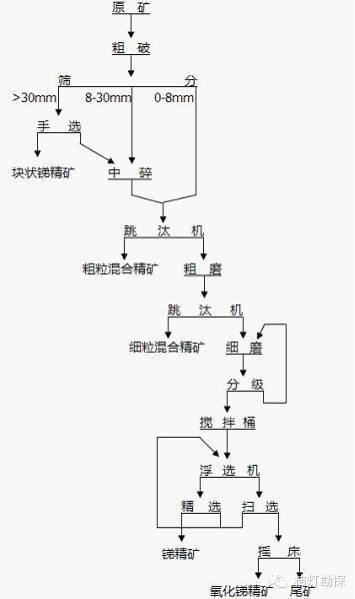 彙總十幾種常見選礦工藝流程圖僅考參考