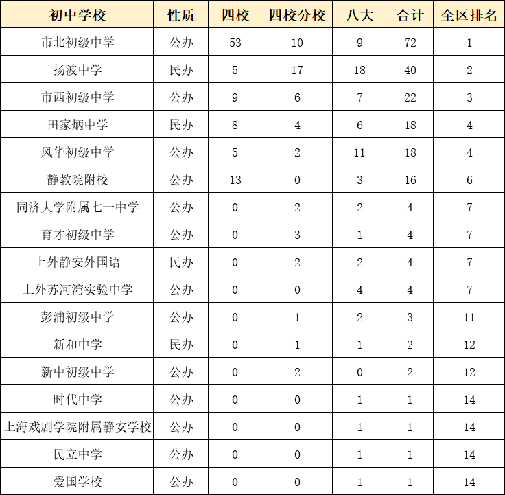 普陀区普陀区民办进华中学一枝独秀,2019年四校八大预录人数共59人