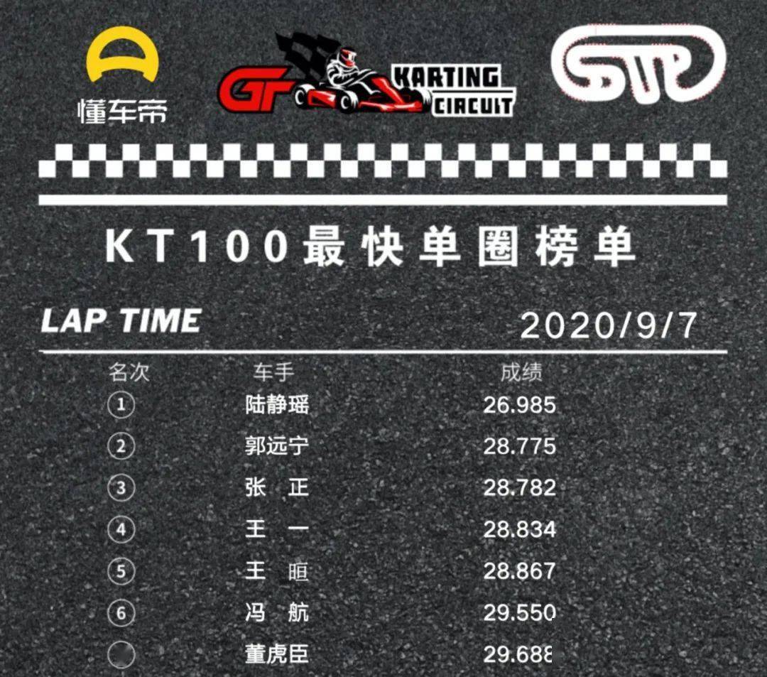 懂车帝gt乐园丨卡丁车top50圈速榜单9月7日