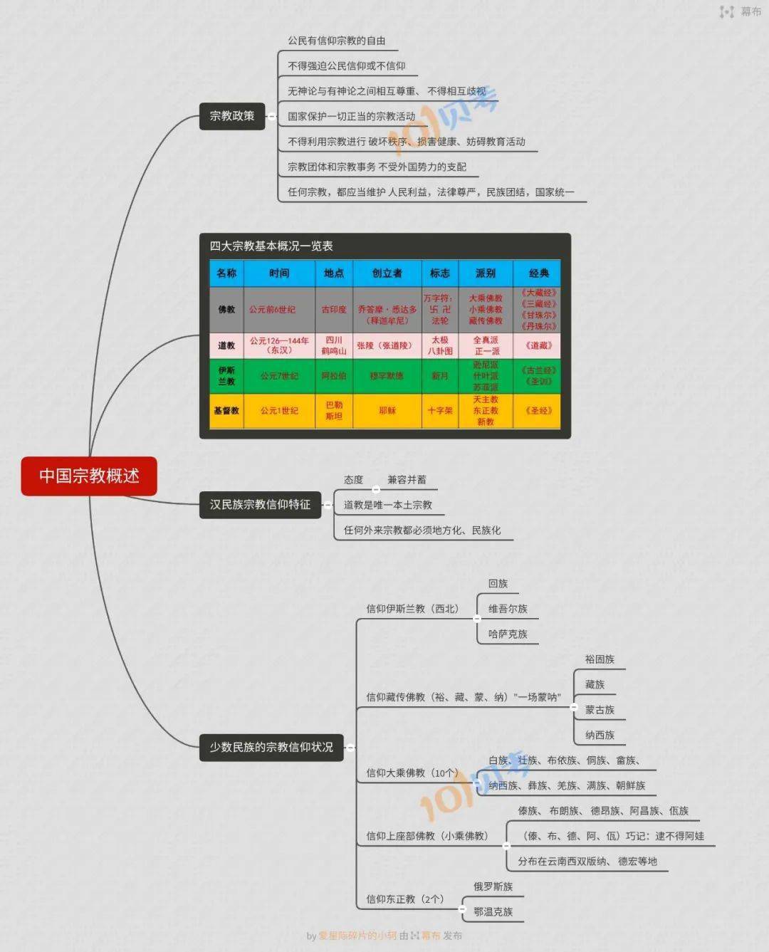 必看乾貨全導宗教知識思維導圖