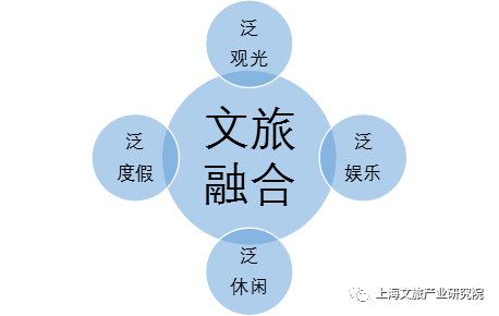 【文旅新思】文旅融合催化业态创新_市场