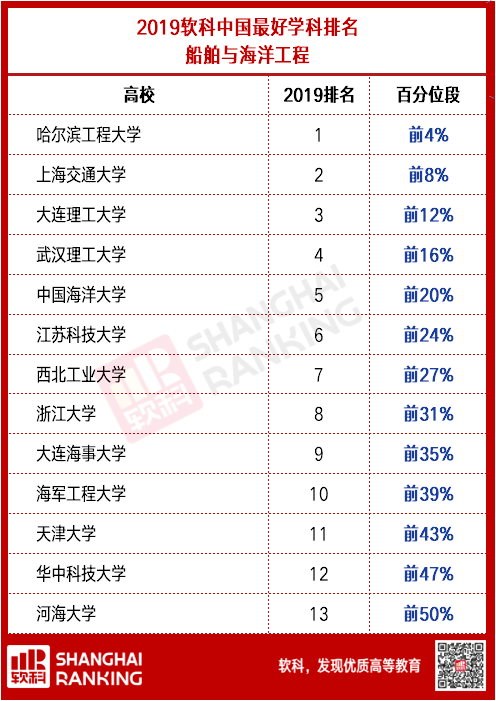 船舶與海洋工程這一學科,哈爾濱工程大學排名第一,上海交通大學排名第