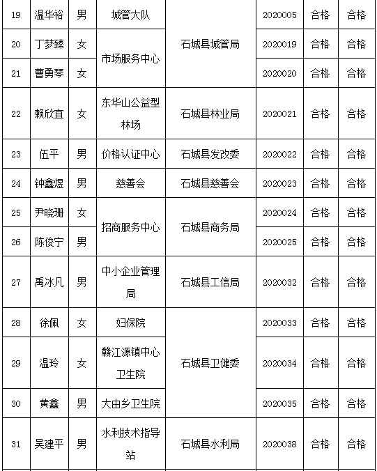 石城县2020年事业单位拟聘用人员公示了