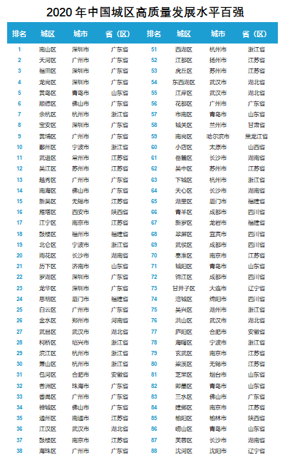 2020年中国城区高质量发展水平百强榜单发布_百强区