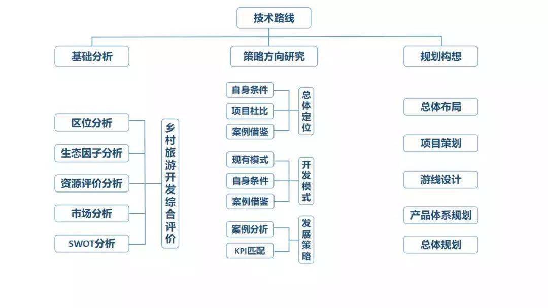 【解读】乡村旅游规划的要点(附案例)