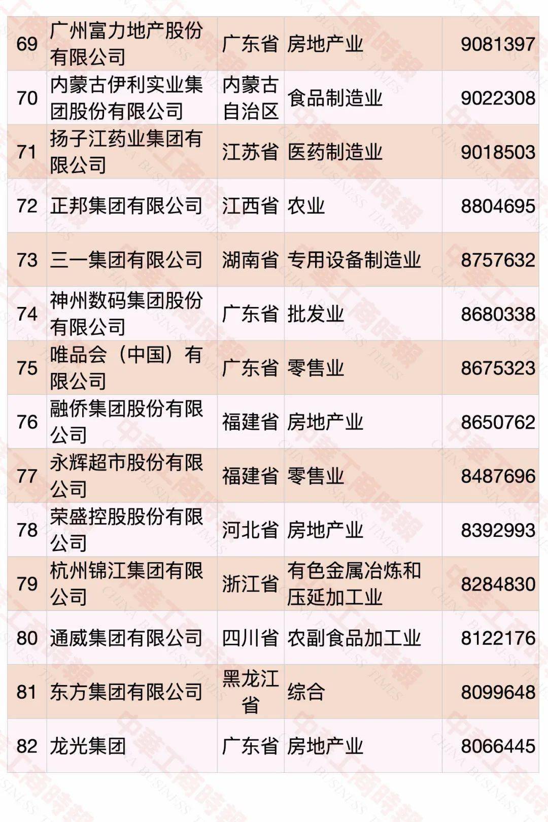 廣東省聯泰集團有限公司(500)天頌建設集團有限公司(493)華新建工集團