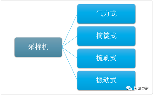 2019年中国采棉机销售情况分析中国采棉机销量为1001台图