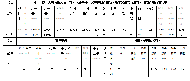 赤峰最新农产品价格,看看谷子,牛羊肉,鸡蛋都啥价了!