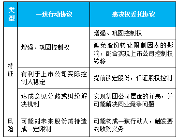 一致行动协议与表决权委托协议有何异同