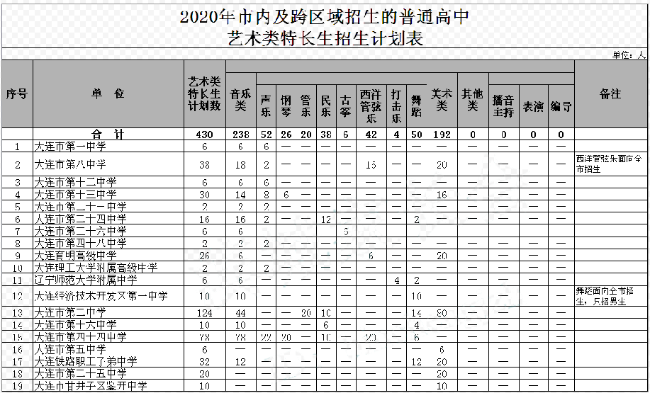 大连中考特长生降分标准招生计划报考流程特长生政策解读最新版