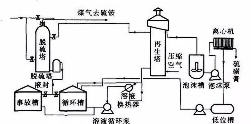 技术解析17种脱硫系统工艺详述