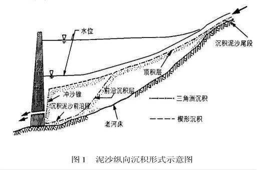 水库库尾回水区示意图图片