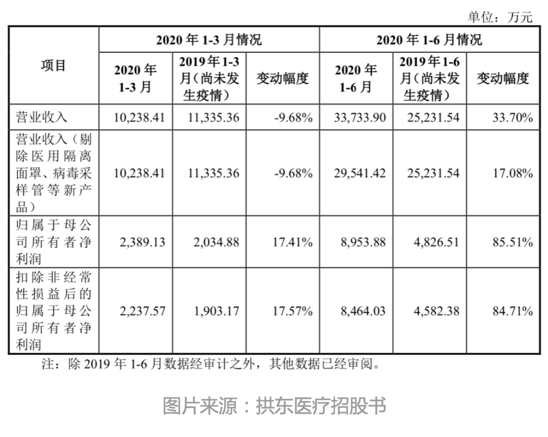 守得花开拱东医疗今日上市