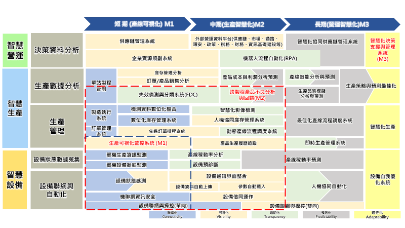 【專題分享(9)】pcb智慧製造藍圖-里程碑說明