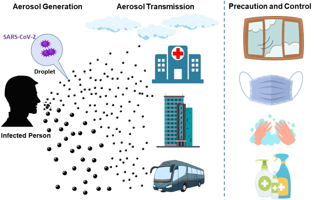 新型冠状病毒的气溶胶传播?证据,预防和控制_环境