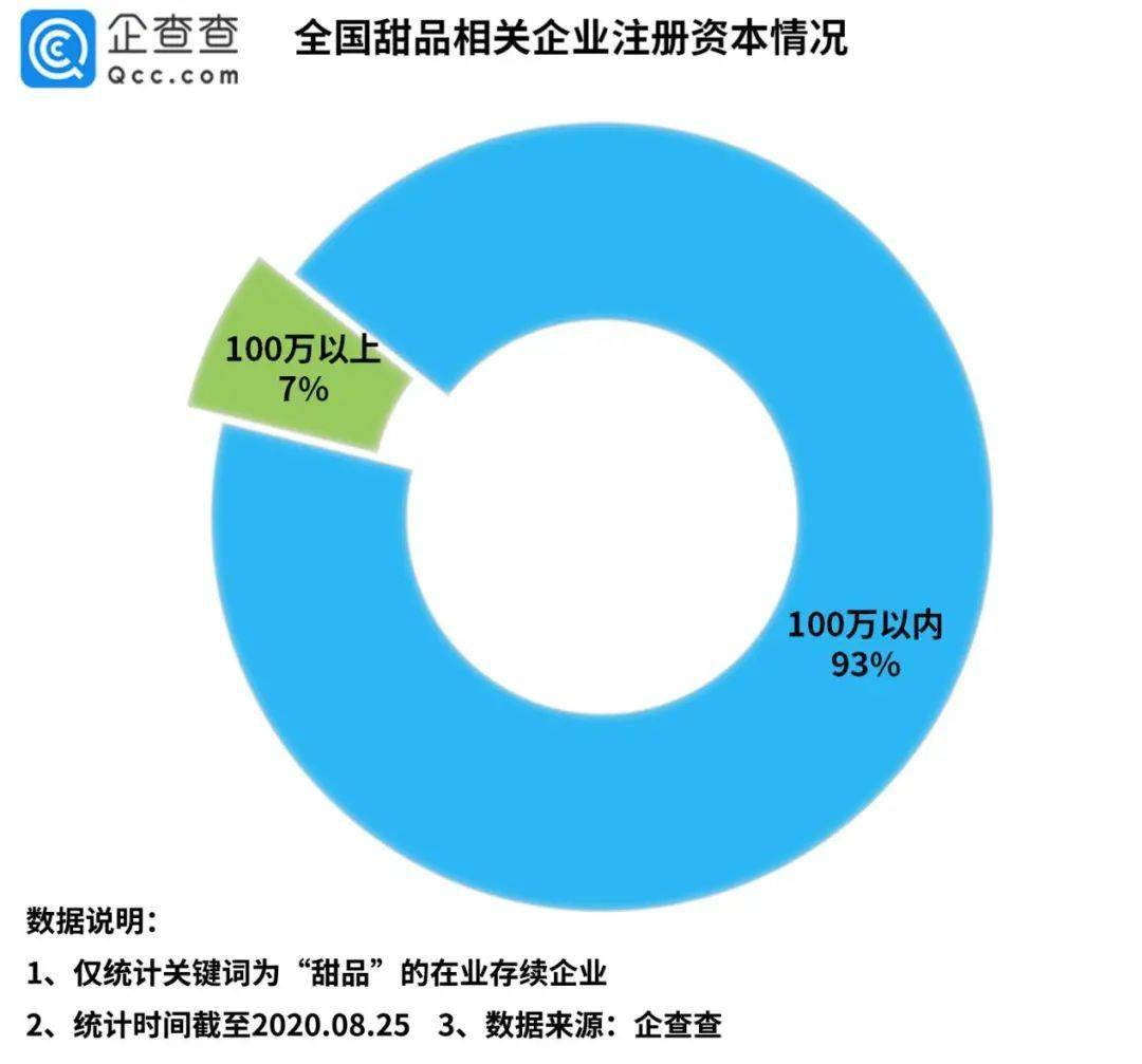 中國甜品16萬家,廣東獨大佔35.7%