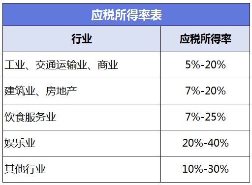 0 2 核定應稅所得率徵收 主要適用於不能準確核算應