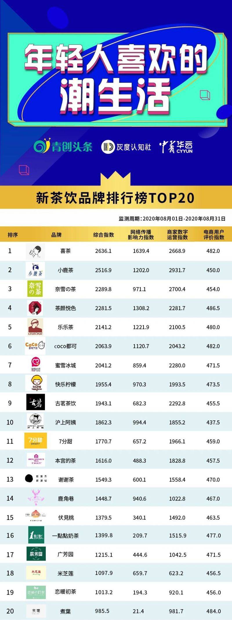 新茶饮为传统市场带来了哪些新变化|青创排行