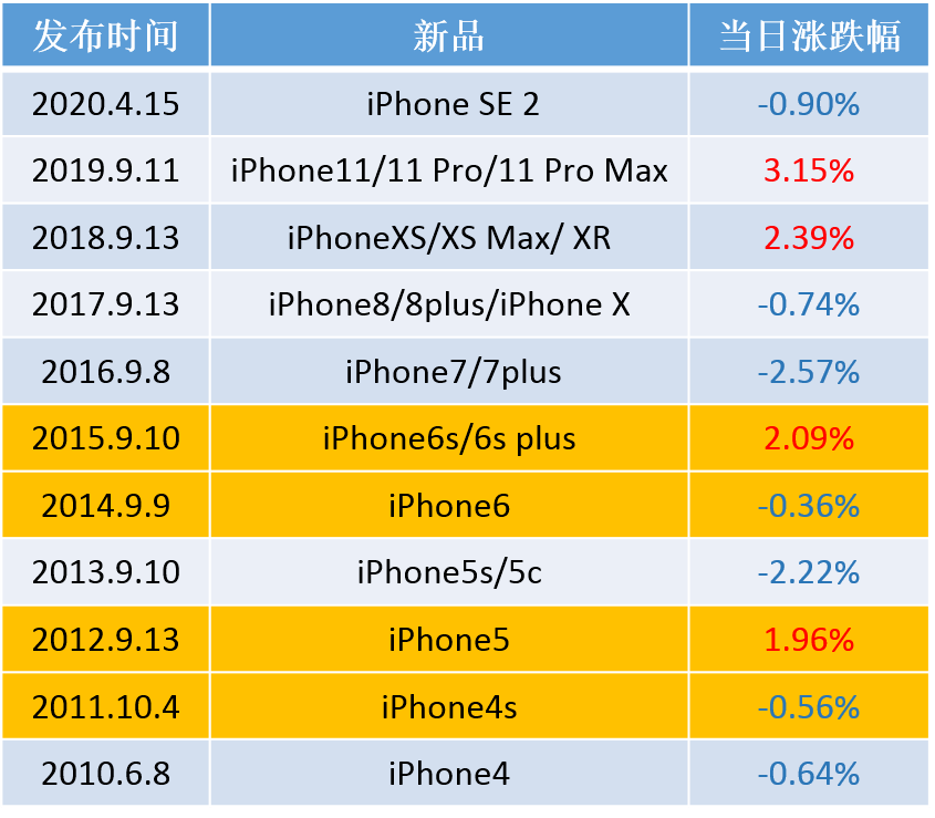 今晚的苹果发布会,10年来头一次没看见iphone新机的身影,苹果股价将做