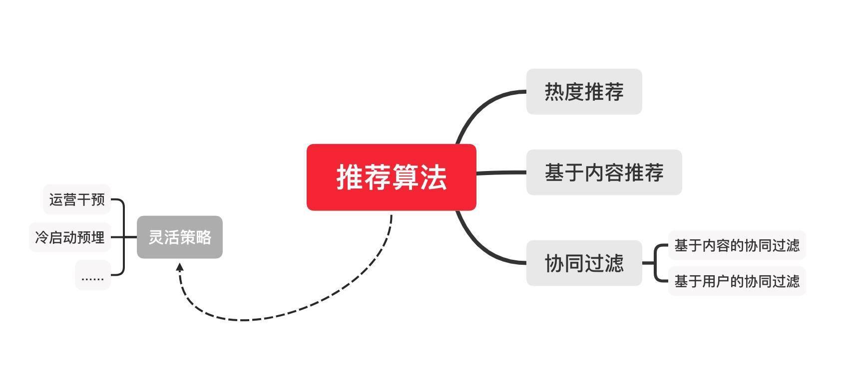 運營必須瞭解的內容分發策略(二):推薦算法解析