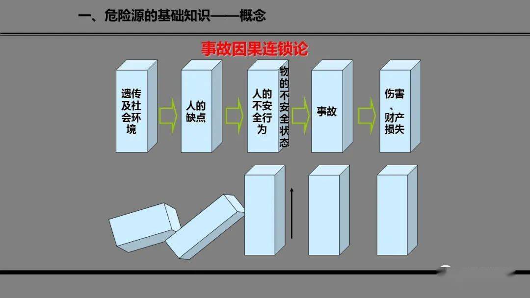 危险源辨识及管控安全培训|ppt