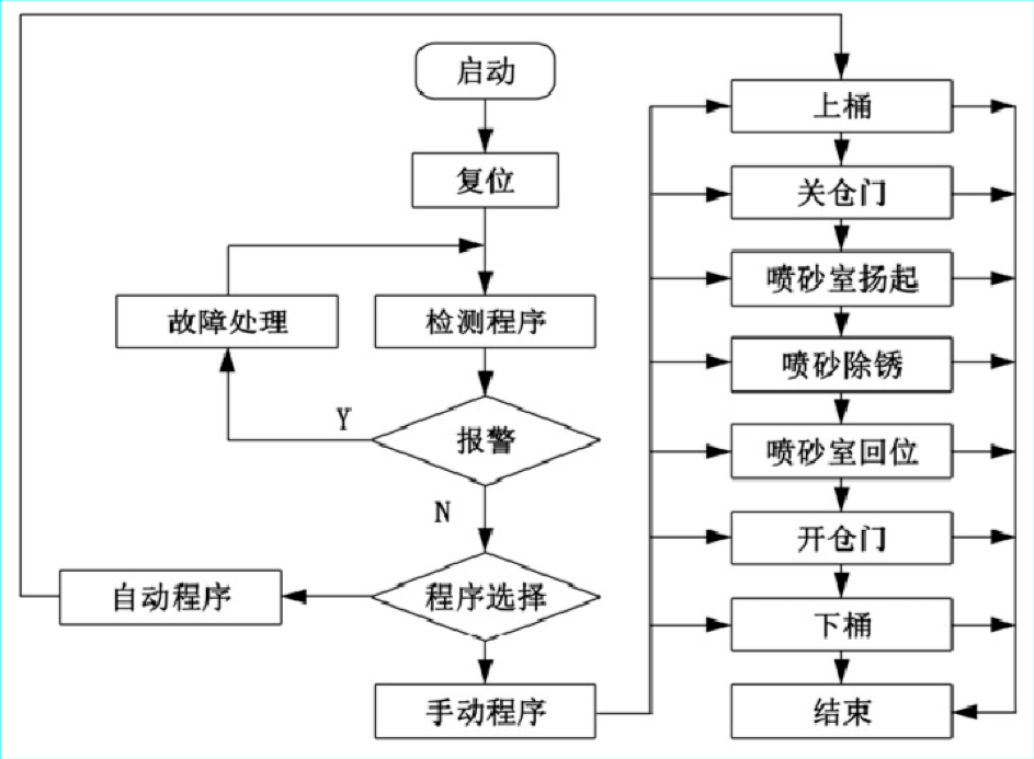 废旧钢桶翻新自动化生产线系统设计4程序设计与监控实现