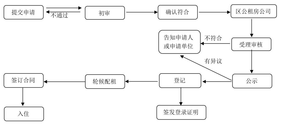 注意啦即日起普陀区公租房申请有大变化