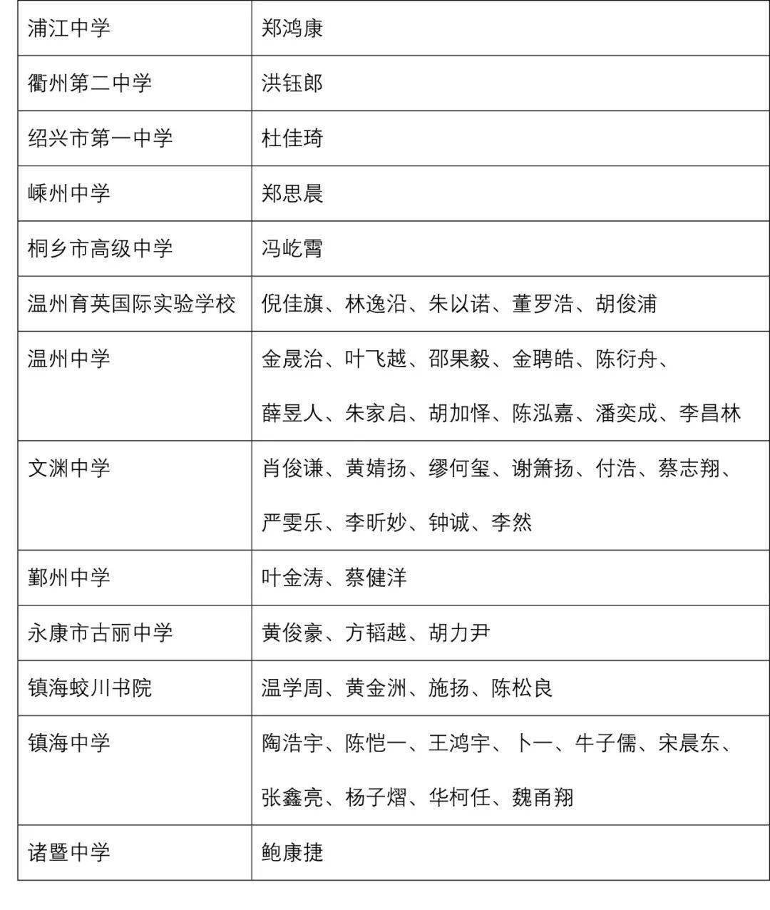 東陽中學1人浦江中學1人金華一中2人永康古麗中學3人其中:金華市佔7人