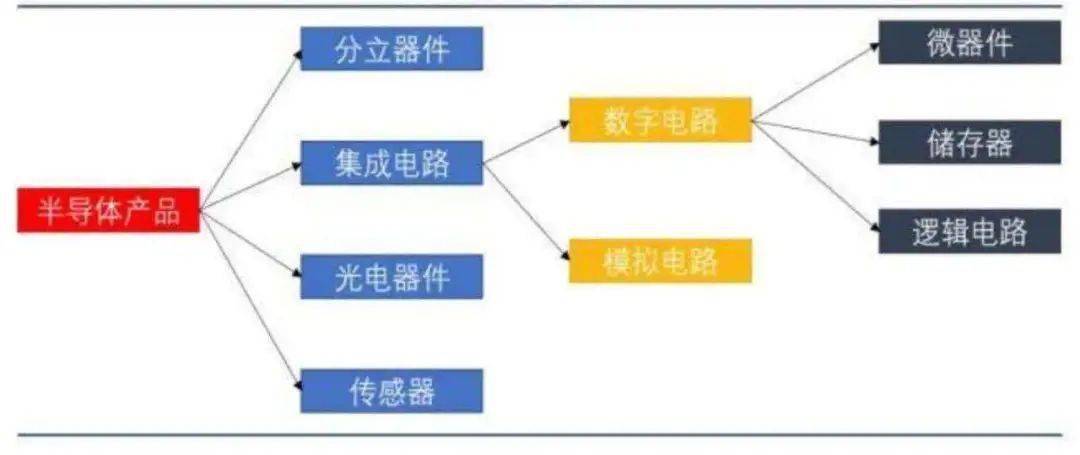 半导体的分类主要是集成电路,分立器件,光电器件,传感器.