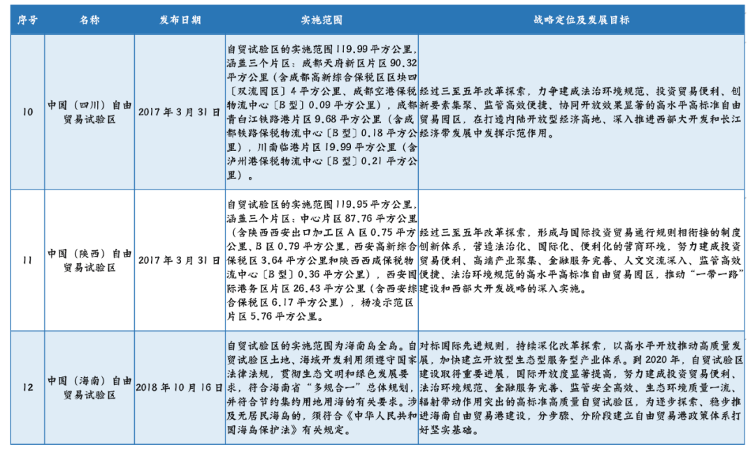 21个自由贸易试验区图片