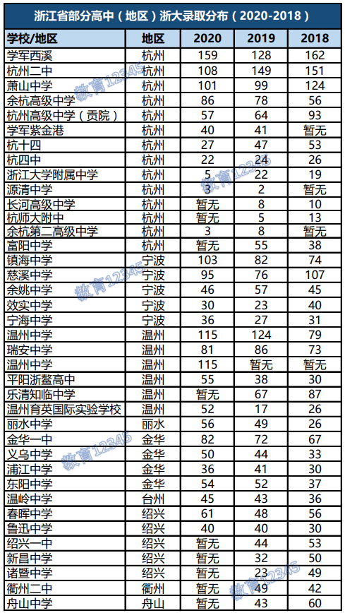 今年这所学校考入浙大199人浙江各重点中学浙大录取人数公布