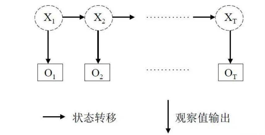 60分钟看懂HMM的基本原理_模型