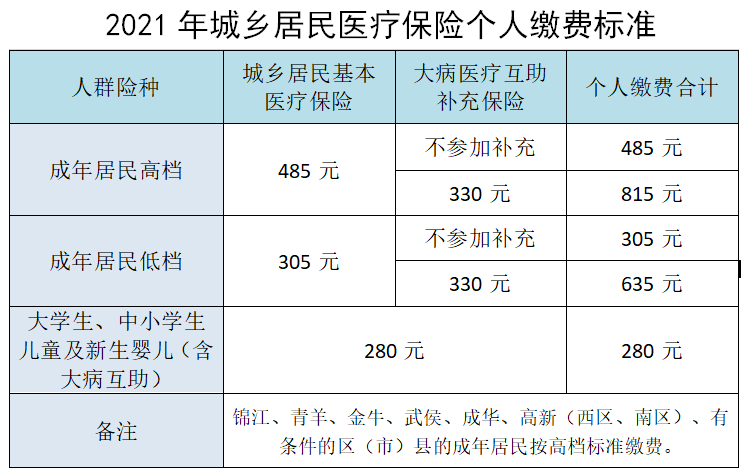 通知| 2021年城鄉居民醫療保險繳費 開始啦!