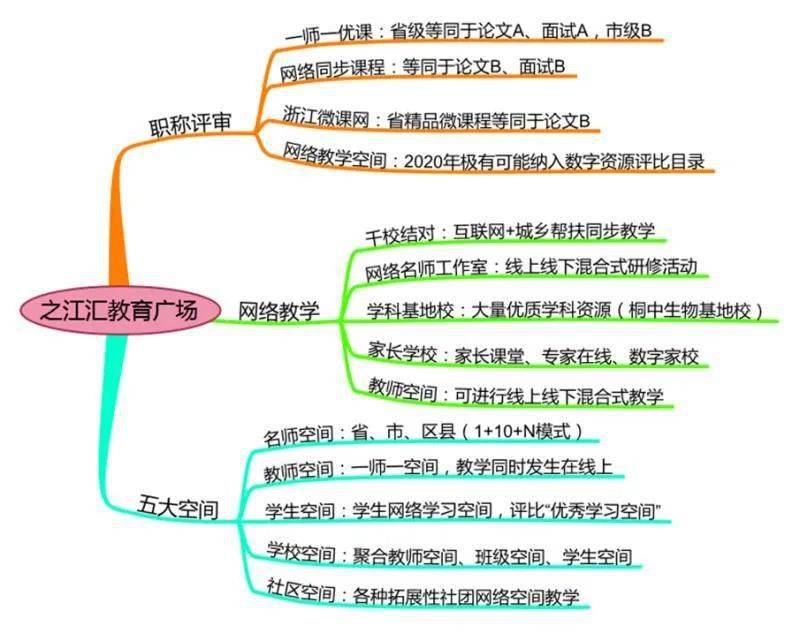 最後,江老師通過一下思維導圖完成了這次培訓,如下:尾記緊接著,為了