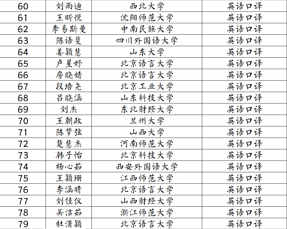 名单公示 | 北京语言大学外国语学部mti教育中心2021
