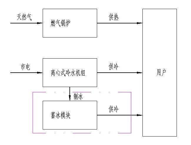 冰蓄冷空调是在夜间电网低谷时间(同时也是空调负荷很低的时段,制冷