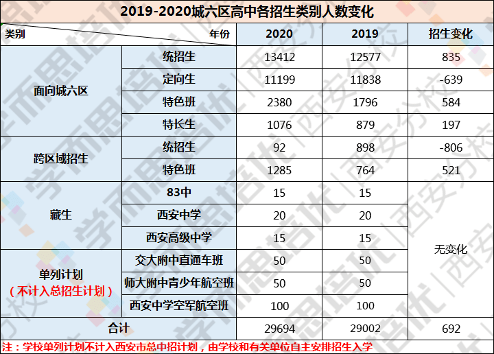 了多所公办高中,所以城六区公办高中相较2019年招生计划增加了682人