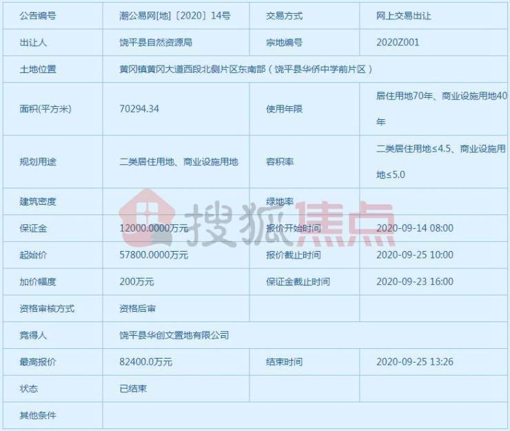 潮州饶平这宗地被唐商集团8.24亿拿下