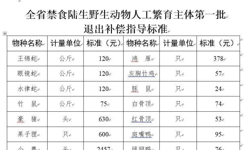 湖南出台意见这些野生动物人工养殖也不能吃了
