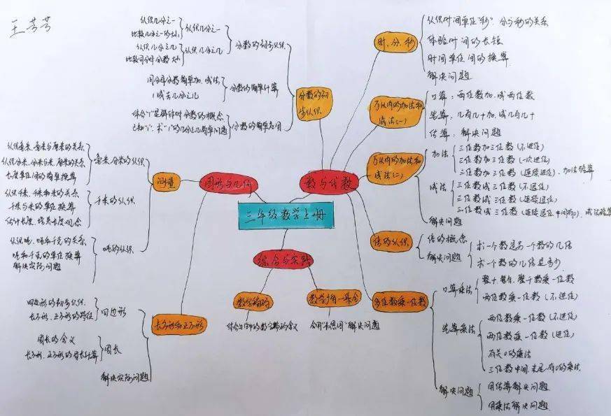 高小教研創作思維導圖彰顯數學魅力