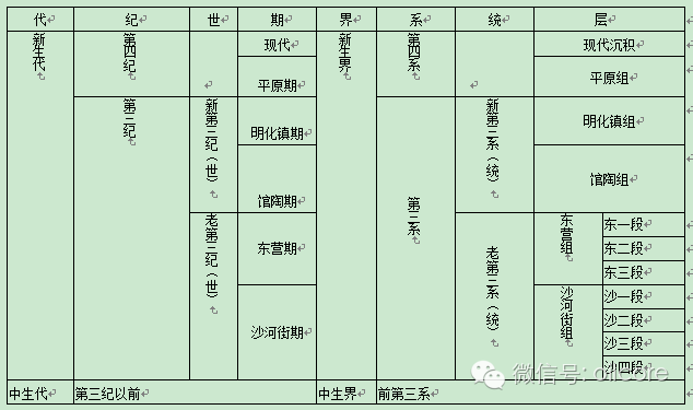 地質工作者常常根據不同地區地層沉積的特點進行區域性的分層,自統