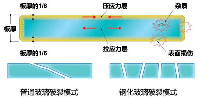 弄伤全网最帅小张的钢化玻璃,怎么就自爆了?_应力