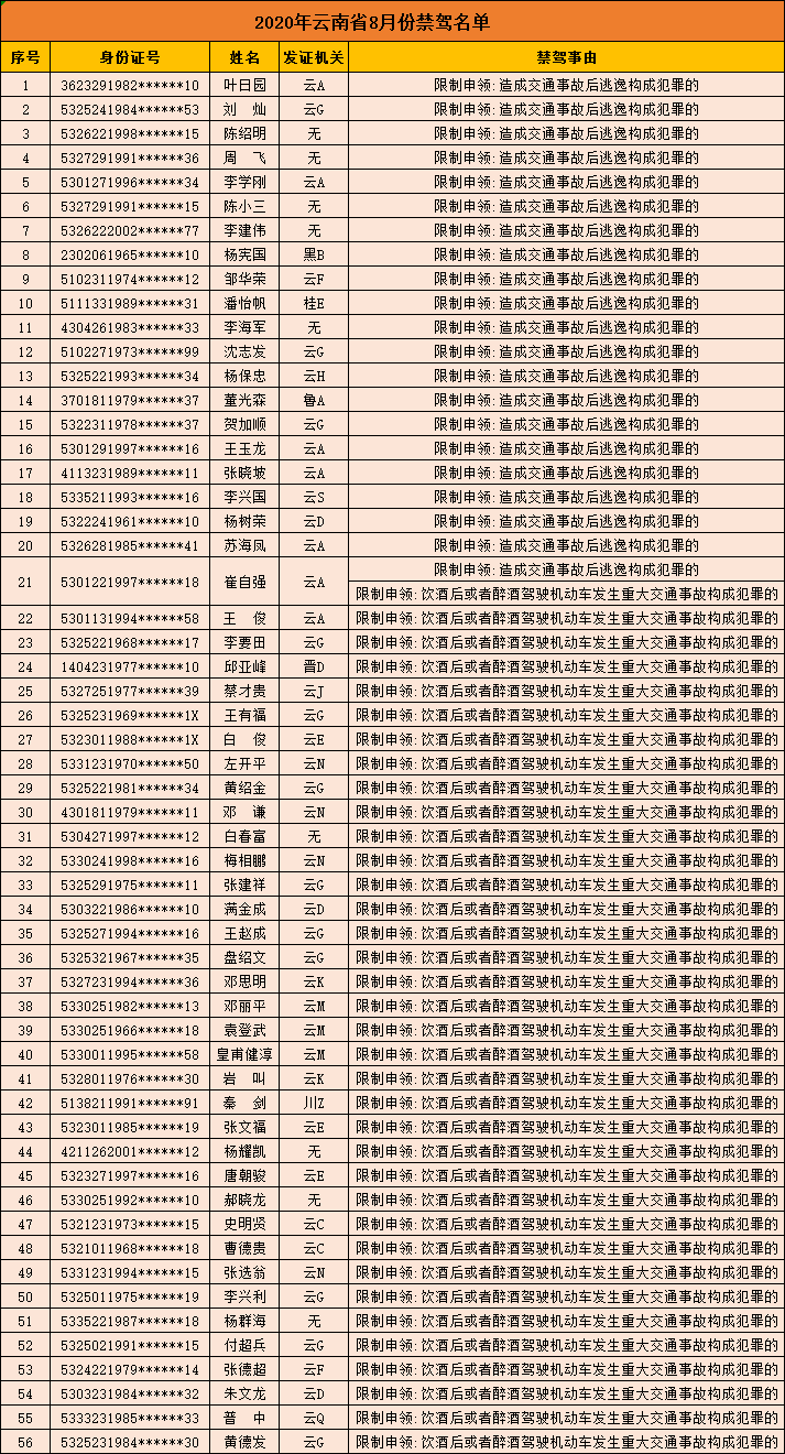大图)云南省公安厅交通警察总队曝光一批2020年8月份终生禁驾人员名单