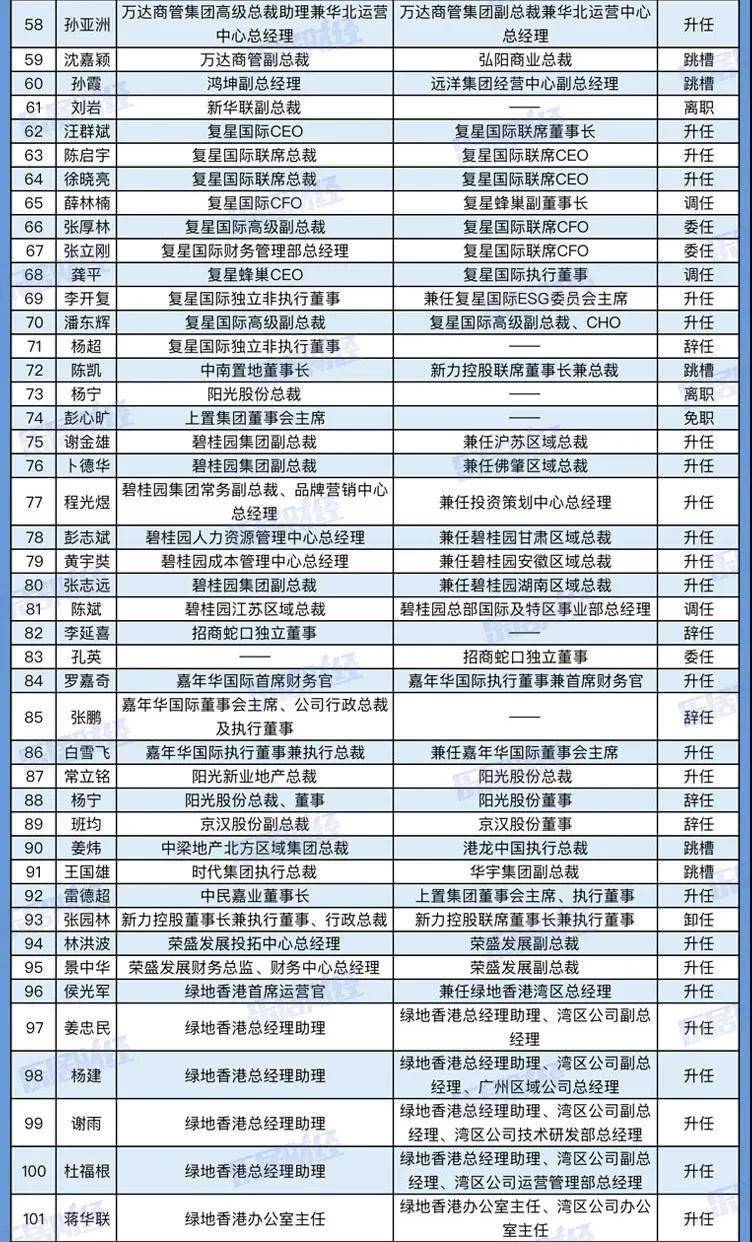 500位房企高管惊变270天