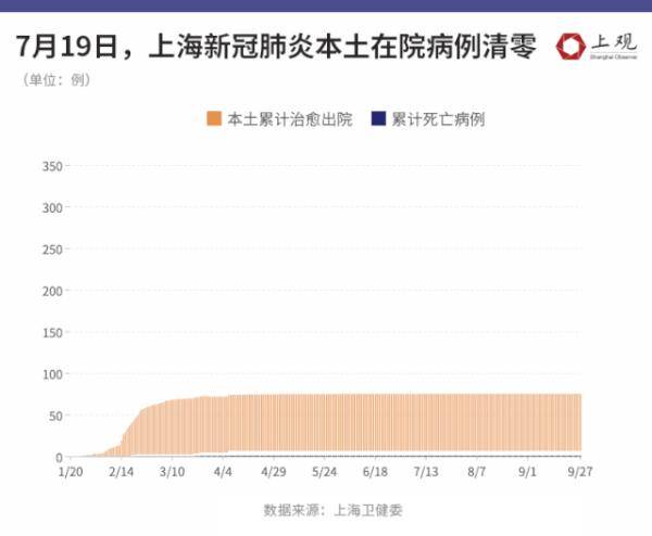 为上海骄傲上海抗疫数据图鉴一个月基本控制本土疫情本土病例治愈率
