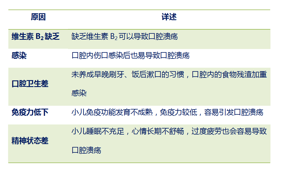 一般引起口腔潰瘍的原因有以下幾種:小兒經常口腔潰瘍可能與缺乏