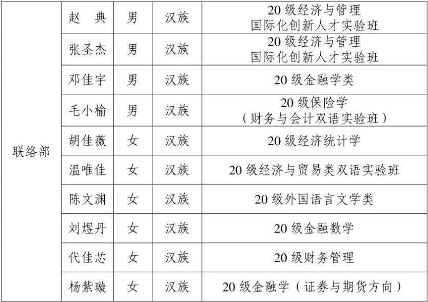 西南财经大学大学生创新创业俱乐部20202021学年第一学期各部门录取